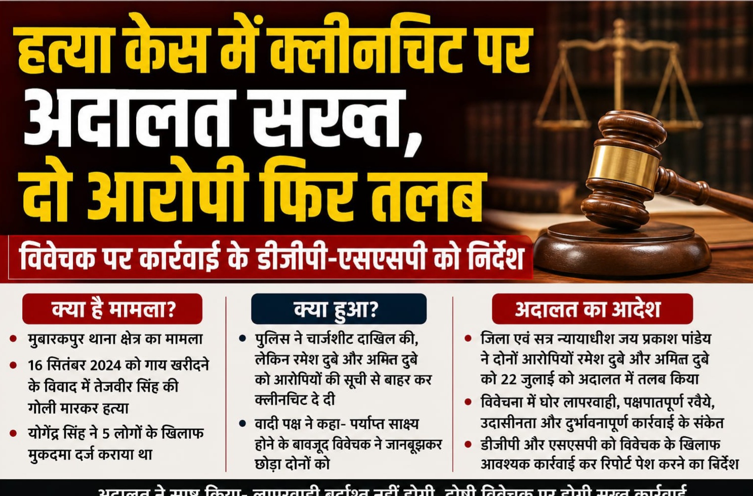 आजमगढ़ हत्या केस में क्लीनचिट पर अदालत सख्त, दो आरोपी फिर तलब; विवेचक पर कार्रवाई केDGP___SSP को निर्देश